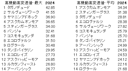 2024　セントライト記念　高機動高変速値